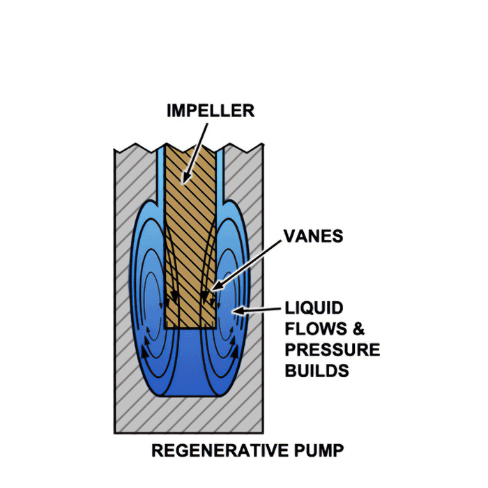 Regenerative Turbine Pump - Little Pump - Big Head Regenerative Turbine Pump - Little Pump - Big Head