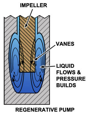 regenerative turbine impeller