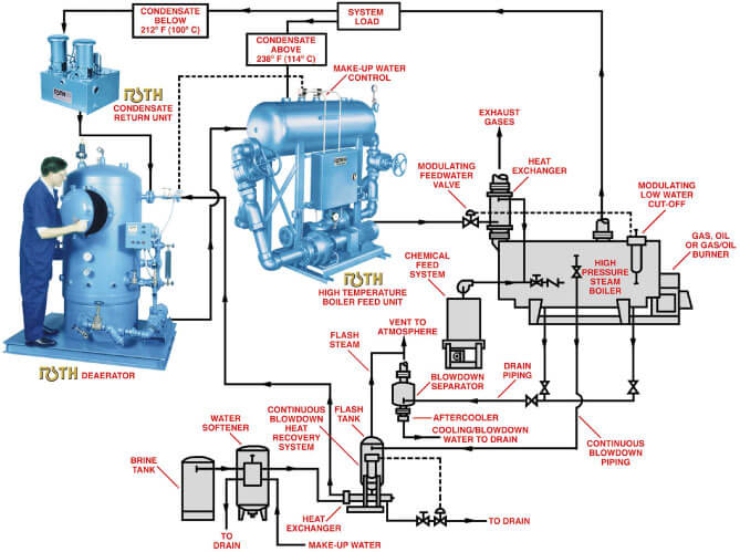 gas oil savings