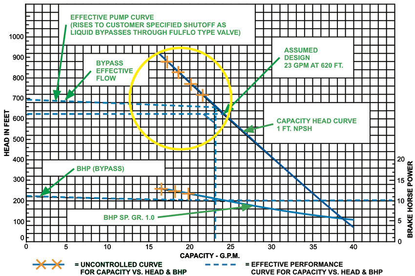 Typical Regenerative Turbine Pump Curve With Fulflo Pressure Limit / Bypass Valve Typical Regenerative Turbine Pump Curve With Fulflo Pressure Limit / Bypass Valve